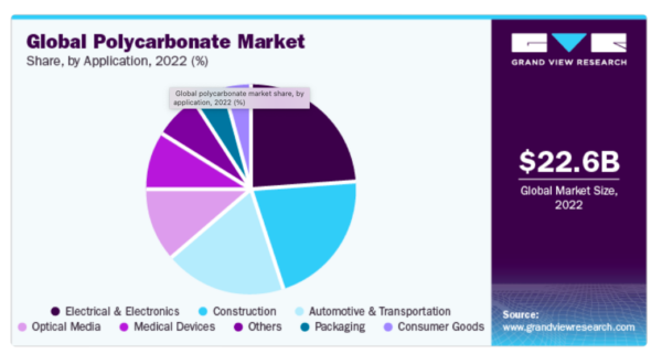 The graph illustrates the global polycarbonate market share by application in 2022, highlighting that electrical and electronics, construction, and automotive and transportation hold the largest percentages. Courtesy of Grand view research.