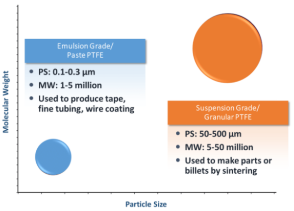 Most PTFE micropowder is made by degrading one of the grades of Natural Prime PTFE, one of the products made, or by-product from the processing of PTFE. These are many grades of PTFE and possible degrees of degradation. Courtesy Shamrock Technologies.