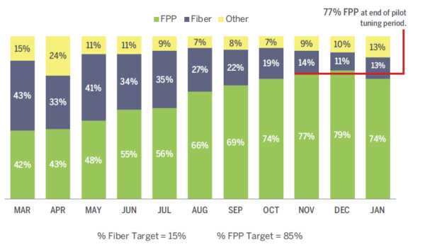 rFlex Bale Composition Over Time. Courtesy of Flexible packaging recycling in material recovery facilities pilot - Research Report.