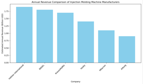 The revenue statistics provided are estimates based on the most recent available data, generally from fiscal years 2022 or 2023, depending on the company. These figures are sourced from company reports, industry publications, and financial summaries that reflect their latest reported annual revenues.