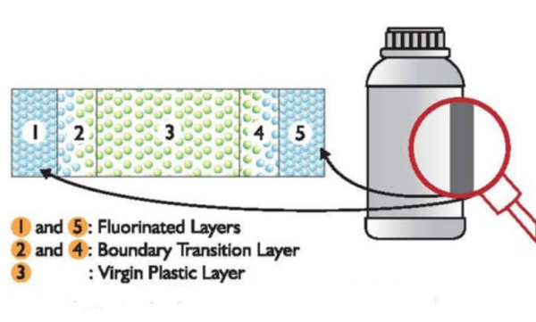 Direct fluorination is a spontaneous surface treatment process in which hydrogens on a polymeric backbone are replaced with fluorine. This effectively creates a barrier to moisture and oxygen migration through the polyethylene. Courtesy of Bloom Seal Containers. 