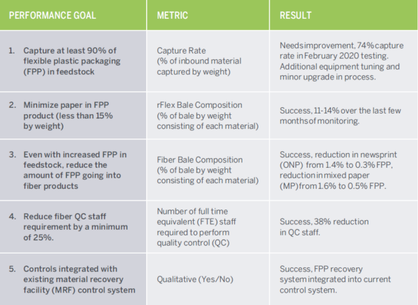 This research collaboration aimed to demonstrate whether flexible packaging from residential single-stream carts could be efficiently sorted at a high-speed MRF into commodity bales for recycling. Courtesy of Flexible packaging recycling in material recovery facilities pilot - research report.