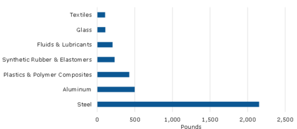 Major material in an average automobile 2023. Courtesy of Chemistry and Automobiles Driving the Future Report.