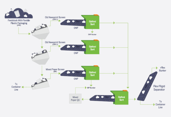 Sortation System Diagram. Courtesy of Flexible packaging recycling in material recovery facilities pilot - Research Report.