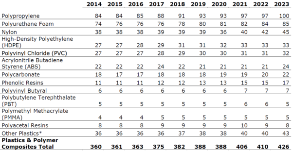 Plastics & Polymer Composites in an Average Automobile (lbs./vehicle). Courtesy of Chemistry and Automobiles Driving the Future Report 