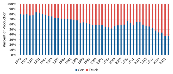 Production of cars vs trucks. Courtesy of Chemistry and Automobiles Driving the Future Report.