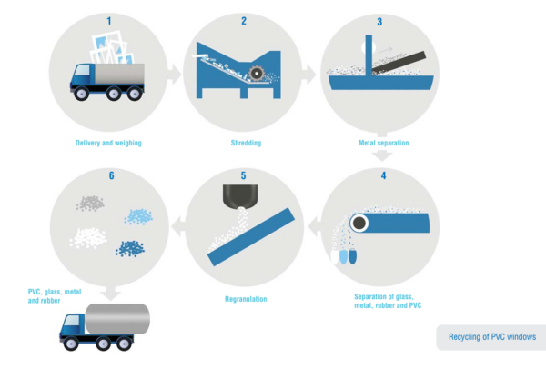 Recycling process of PVC windows. taken from: Vinyl plus.