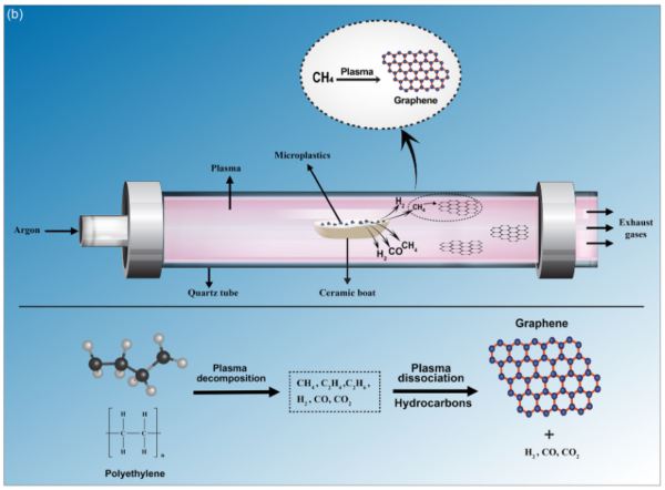 Schematic representation of APMP system for the synthesis of graphene from PE microplastics. Courtesy of Instant Upcycling of Microplastics into Graphene and Its Environmental Application.