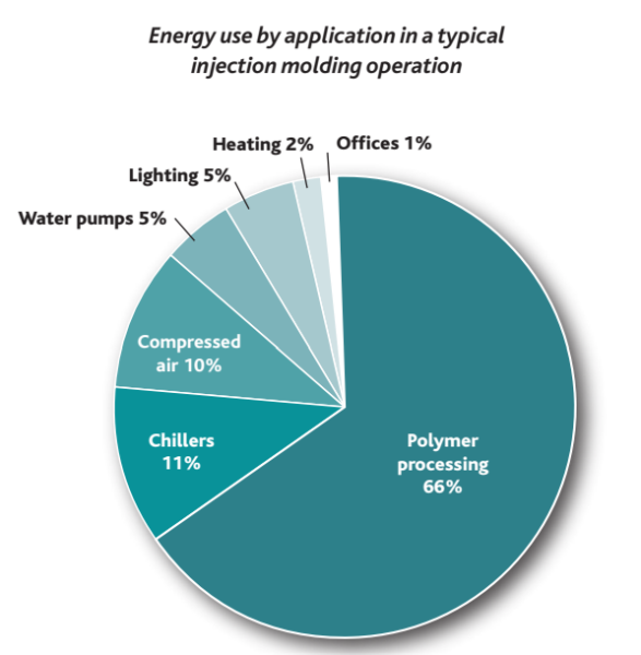 An Energy Saving Guidefor Plastic Injection Molding Machines. Courtesy of Mobil.