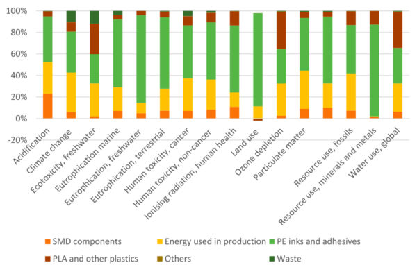 The figure shows the main processes that contribute to the total impacts. Courtesy of the Life cycle assessment of a new smart label for intelligent packaging.