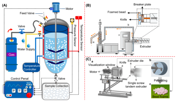 This image illustrates different foam-making methods: (A) autoclave foaming using water, (B) extrusion foaming with an underwater granulator, and (C) extrusion foaming with a winder-cooling pelletizer. Courtesy of Polymer Bead Foams: A Review on Foam Preparation, Molding, and Interbead Bonding Mechanism.