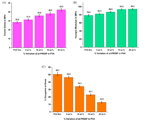 Tensile properties (A) tensile strength, (B) Young's modulus, and (C) percentage elongation at break of pure polyvinyl alcohol (PVA) and PVA biofilms with PRSSF. Courtesy of Effect of alkali-treated Putranjiva roxburghii seed shell filler on physico-chemical, thermal, mechanical, and barrier properties of polyvinyl alcohol-based biofilms.