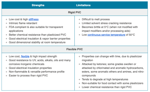 The image highlights the advantages and disadvantages of rigid and flexible PVC, the two most common forms of the material. Courtesy of Omnexus.