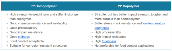 PP Homopolymer Vs PP Copolymer. Courtesy of Omnexus.