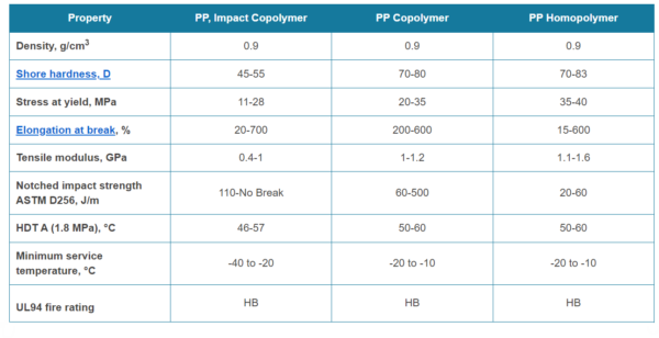 PP properties. Courtesy of Omnexus