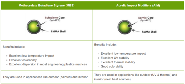 MBS impact modifiers vs. acrylic impact modifiers. Courtesy of SpecialChem.