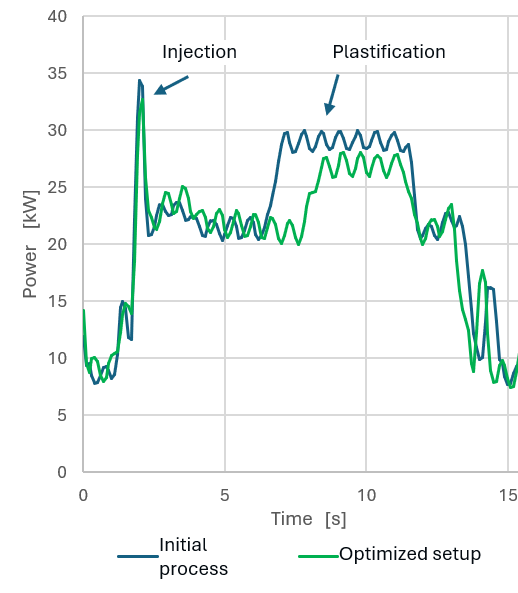  Kern IoP is a tool providing a detailed description of energy consumption over cycle time. Through the correct combination of process parametrization it is possible to reduce the area under the curve.