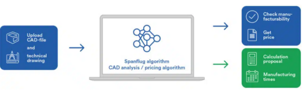 Spanflug, a German-based company, has revolutionized the digital tooling landscape with its platform for CNC (Computer Numerical Control) machining. By offering an automated system for quoting and manufacturing, Spanflug addresses a critical aspect of tooling: the design and production of custom tools. 