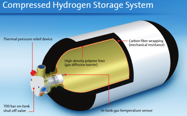 Type IV 70 MPa compressed gaseous hydrogen vessel. Taken from Adam Opel AG, GM Alternative Propulsion Center.