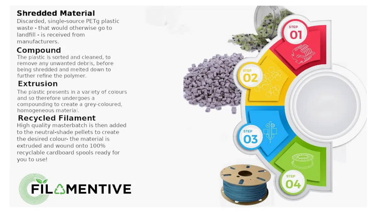 Filamentive production of recycled filament using pre-consumer PETg. Courtesy of Filamentive.