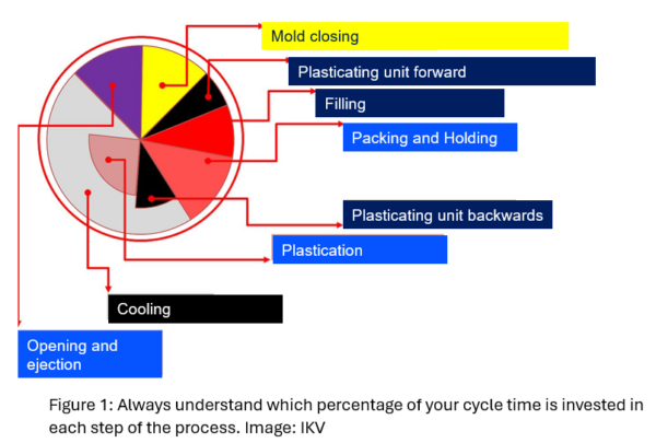 Injection molding stages. Courtesy of IKV.