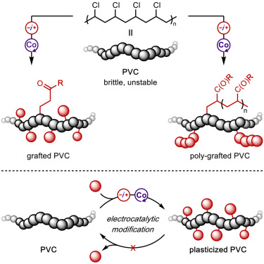 The electrocatalytic functionalization of PVC to covalently graft plasticizing additives directly onto the polymer backbone. Courtesy of Electrocatalytic grafting of polyvinyl chloride plastics.