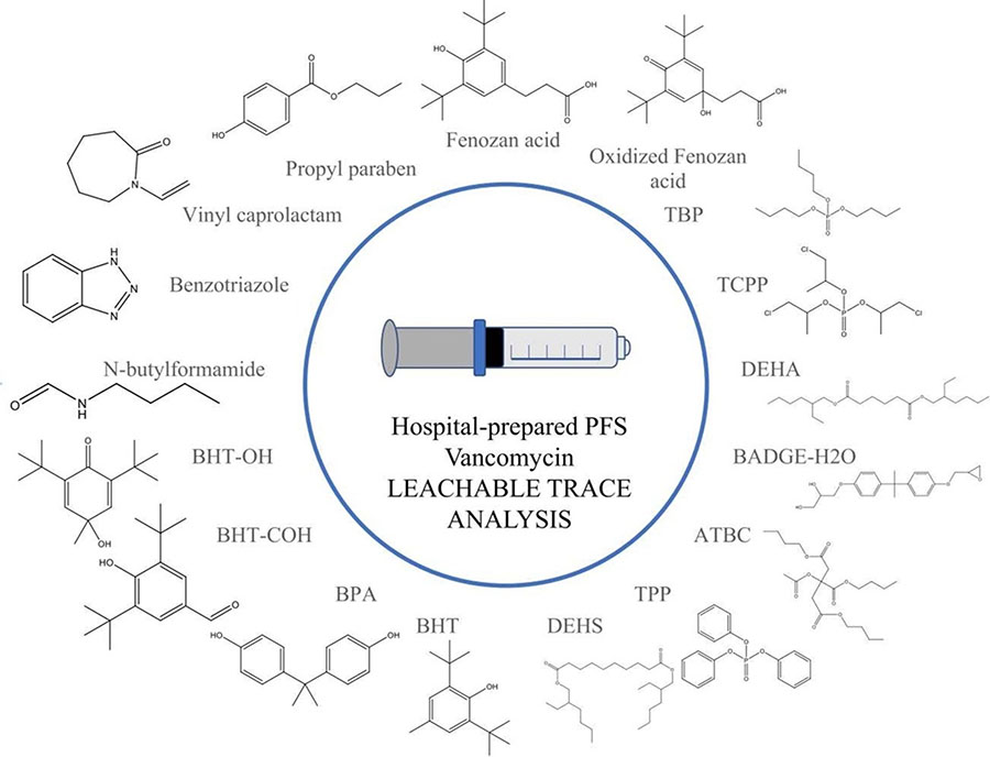 Seventeen plastic additives, formally identified, found in a hospital pharmacy-prepared prefilled vancomycin syringe for pediatric use. Image courtesy of Journal of Pharmaceutical and Biomedical Analysis.