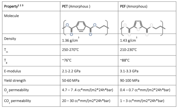 Comparison Chart of PEF and PET Properties. Courtesy of Avantium.