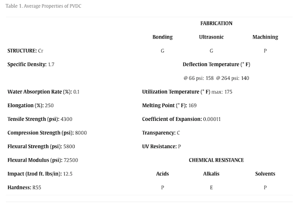 The table above presents the average properties of PVDC, offering insights into its material characteristics. The following abbreviations are used for clarity: A = Amorphous, Cr = Crystalline, C = Clear, E = Excellent, G = Good, P = Poor, O = Opaque, T = Transparent, R = Rockwell, S = Shore. Courtesy of Polyvinylidene Chloride—Science Direct.