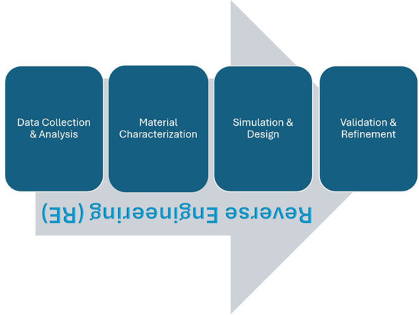 The RE process into four major stages: data collection and analysis, material characterization, simulation and design optimization, and prototype validation and refinement. Each stage plays a crucial role in successfully RE plastic components.