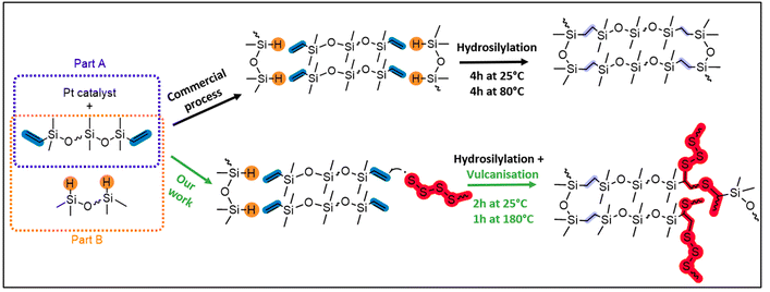 The image illustrates polysiloxane's conventional synthesis (top route) utilizing parts A and B molding kits. It also shows the modified synthesis (bottom route) that employs S8 to produce X-poly(siloxane-r-S) with self-healing properties. Courtesy of Converting Commercial-Grade Silicone into a Vitrimer using Elemental Sulfur.