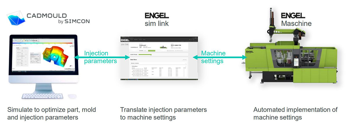 The injection molding parameters can now be exchanged digitally between simulation software and molding machines, enabling efficient two-way communication. This capability allows first real-time updates to machine settings, second, fostering better collaboration between engineers and machine operators and finally, a creation of continuous feedback loop for ongoing optimization. 