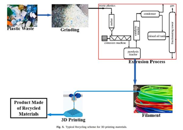 Typical Recycling scheme for 3D printing materials. Courtesy of “Typical Recycling scheme for 3D printing materials.”