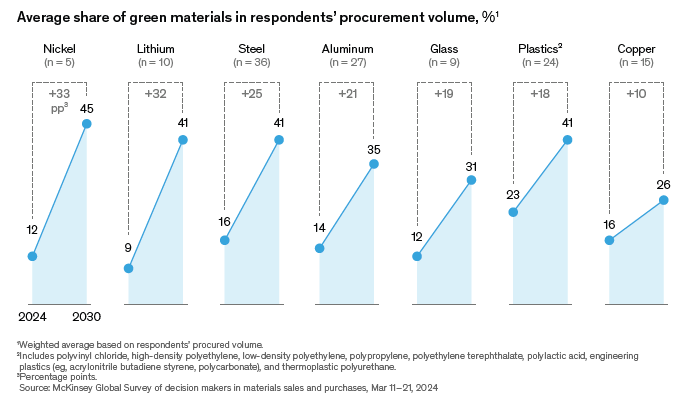 Buyers expect to signicantly increase their purchases of green materials. Courtesy of McKinsey & Company.