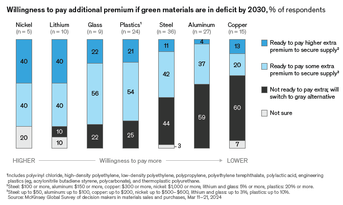 Buyer willingness to pay premia varies across materials categories. Courtesy of McKinsey & Company.