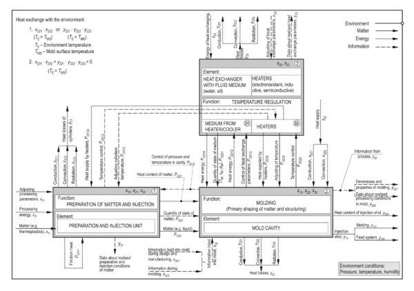 Model representation of the system for injection molding of thermoplastics melts.