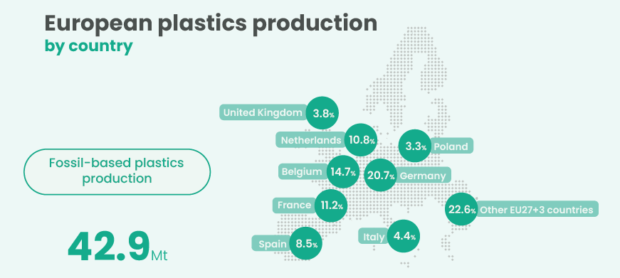 European fossil-based plastics production in 2023. Courtesy of Plastics Europe.