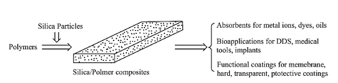 Fabrication of silica–polymer composites and their potential applications. Taken from Polymer Bulletin