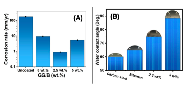 The image compares the anticorrosive properties of uncoated steel, pure bitumen coatings, and bitumen coatings enhanced with GG additives. Figure (A) illustrates the corrosion rates, revealing a significant reduction for bitumen coatings with 2.5% GG. Figure (B) highlights the improvement in the water contact angle (WCA) with the incorporation of GG, demonstrating enhanced water repellency. Courtesy of Sustainable additives for anticorrosive bitumen coatings on carbon steel under marine environment: Harnessing remnant agricultural biomass-derived green Graphene.