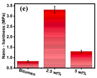 The figure illustrates the nano-hardness of pure bitumen coatings compared to those enhanced with GG additives. The 2.5% GG concentration shows the highest improvement in nano-hardness. Courtesy of Sustainable additives for anticorrosive bitumen coatings on carbon steel under marine environment: Harnessing remnant agricultural biomass-derived green Graphene.