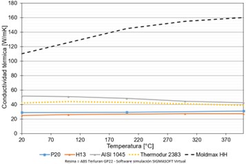 Thermal conductivity through temperature change of five metal alloys.