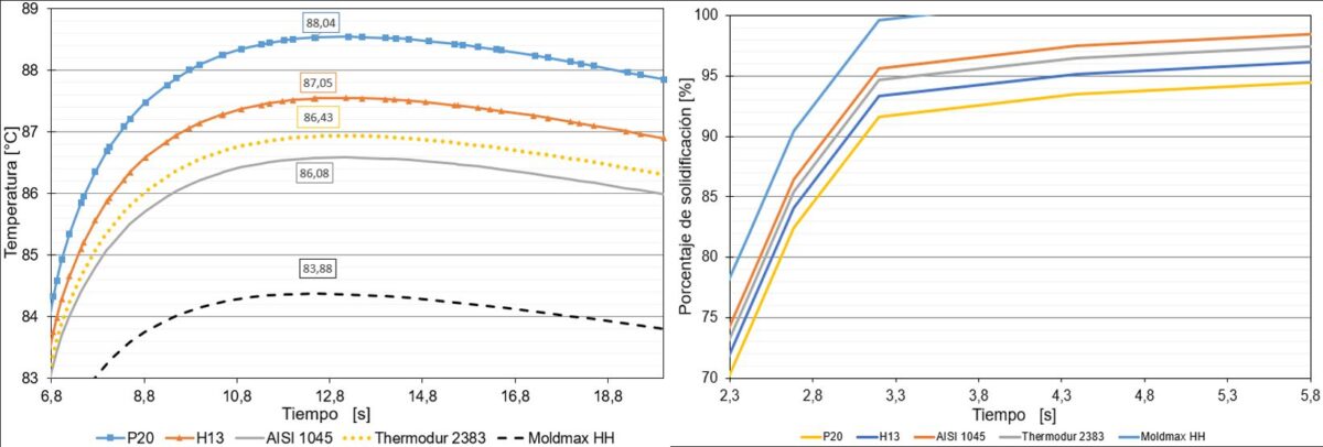 Comparison Cycle 21 of 5 alloys cavity temperature (left) and estimated solidification time (right) for each.