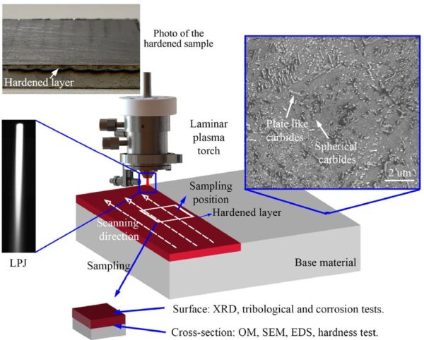 Schematic diagram of the LPJ surface hardening experiments. 