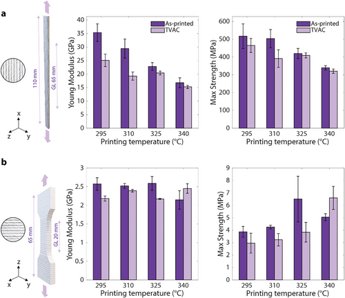 The figure illustrates the mechanical performance of LCPs at four different printing temperatures, both with and without exposure to TVAC (thermal cycling). A) Performance tested in the longitudinal direction, aligned with the printing direction. B) Performance tested perpendicular to the printing plane. Courtesy of 3D Printing of Liquid Crystal Polymers for Space Applications.