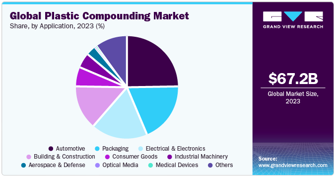 Application insights of global plastic compounding market. Courtesy of Grand View Research.