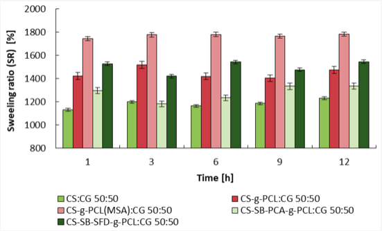 The image illustrates the swelling ratio (SR) of five microsphere blends, measured after varying soaking times in a pH 5.0 buffer at 34°C. The CS-g-PCL(MSA):CG 50:50 demonstrates the highest swelling. Courtesy of Microspheres Based on Blends of Chitosan Derivatives with Carrageenan as Vitamin Carriers in Cosmeceuticals.