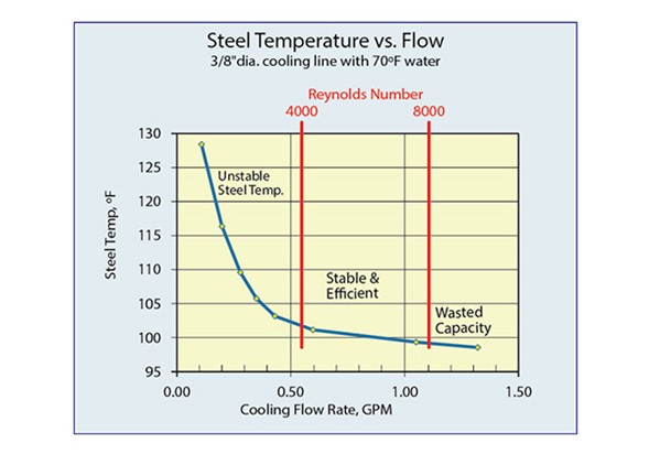 Reynolds number should always be within 4000 and 8000, to ensure turbulence within the cooling channels. Turbulence guarantees that the temperature of the steel is not significantly affected by variations in the cooling flow rate. Image courtesy of SmartFlow USA. 