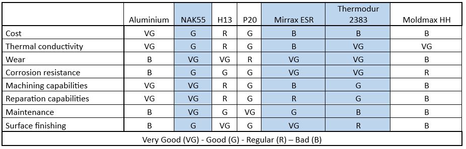 Comparison of different alloys according to the most important requirements for mold manufacturing. 