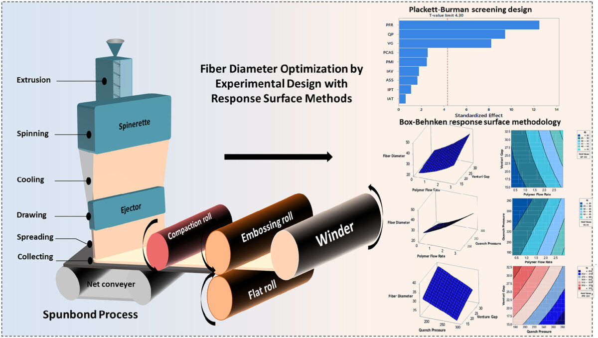 Fabrication process of spunbond nonwoven fabrics and fiber diameter optimization through experimental design and response surface methodology. Courtesy of Experimental analysis on fiber diameter of spunbondnonwoven fabrics through Plackett–Burman and Box–Behnken designs and its impact on mechanical properties.