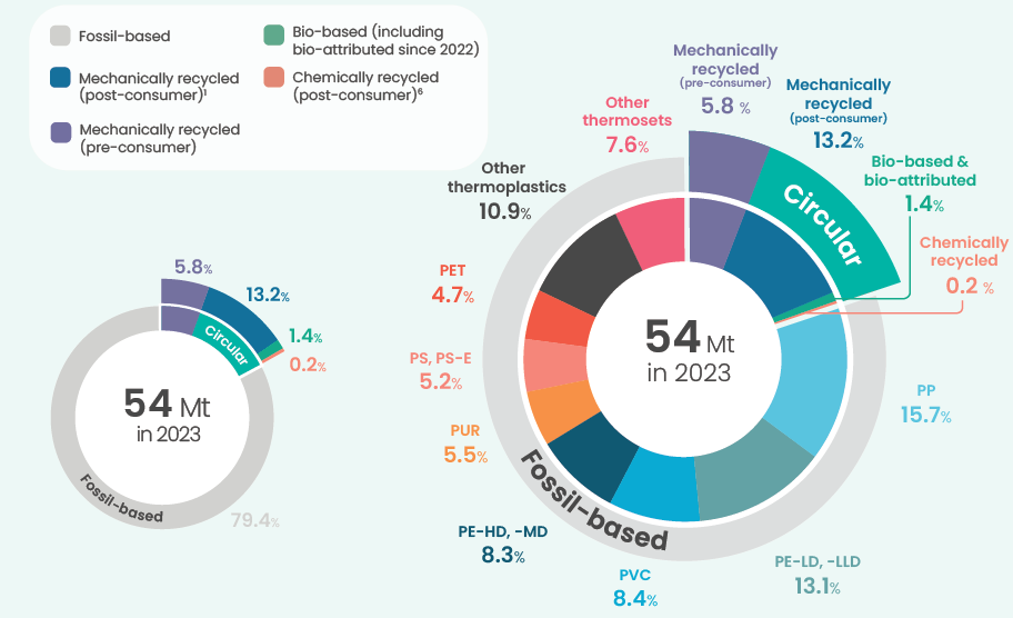 European plastic production in 2023. Courtesy of Plastics Europe.